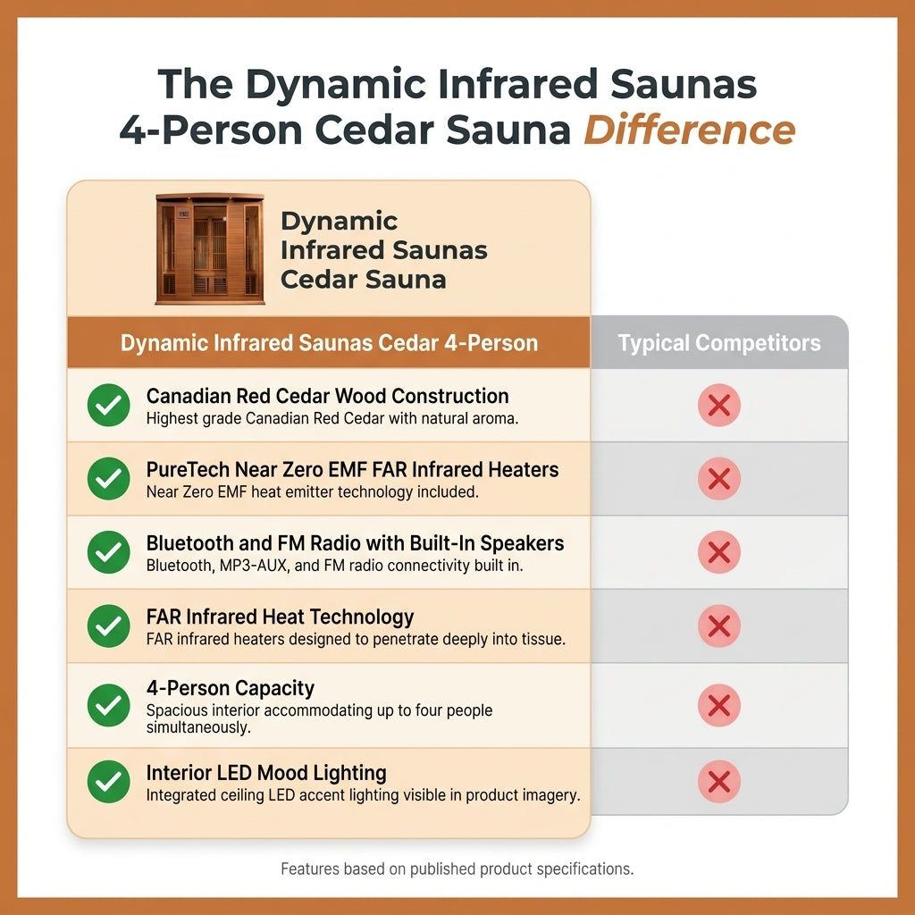 Dynamic Infrared Saunas 4 - Person Indoor Bluetooth Compatible FAR Infrared Sauna in Cedar — Comparison